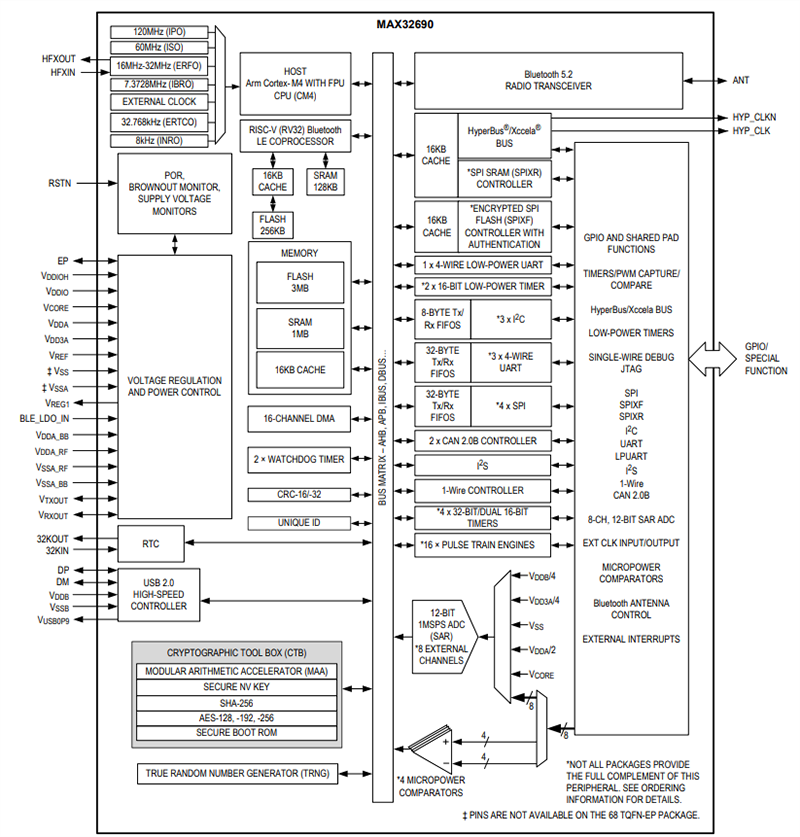 Blockdiagramm - Analog Devices / Maxim Integrated MAX32690 Extrem effiziente Mikrocontroller (MCUs)
